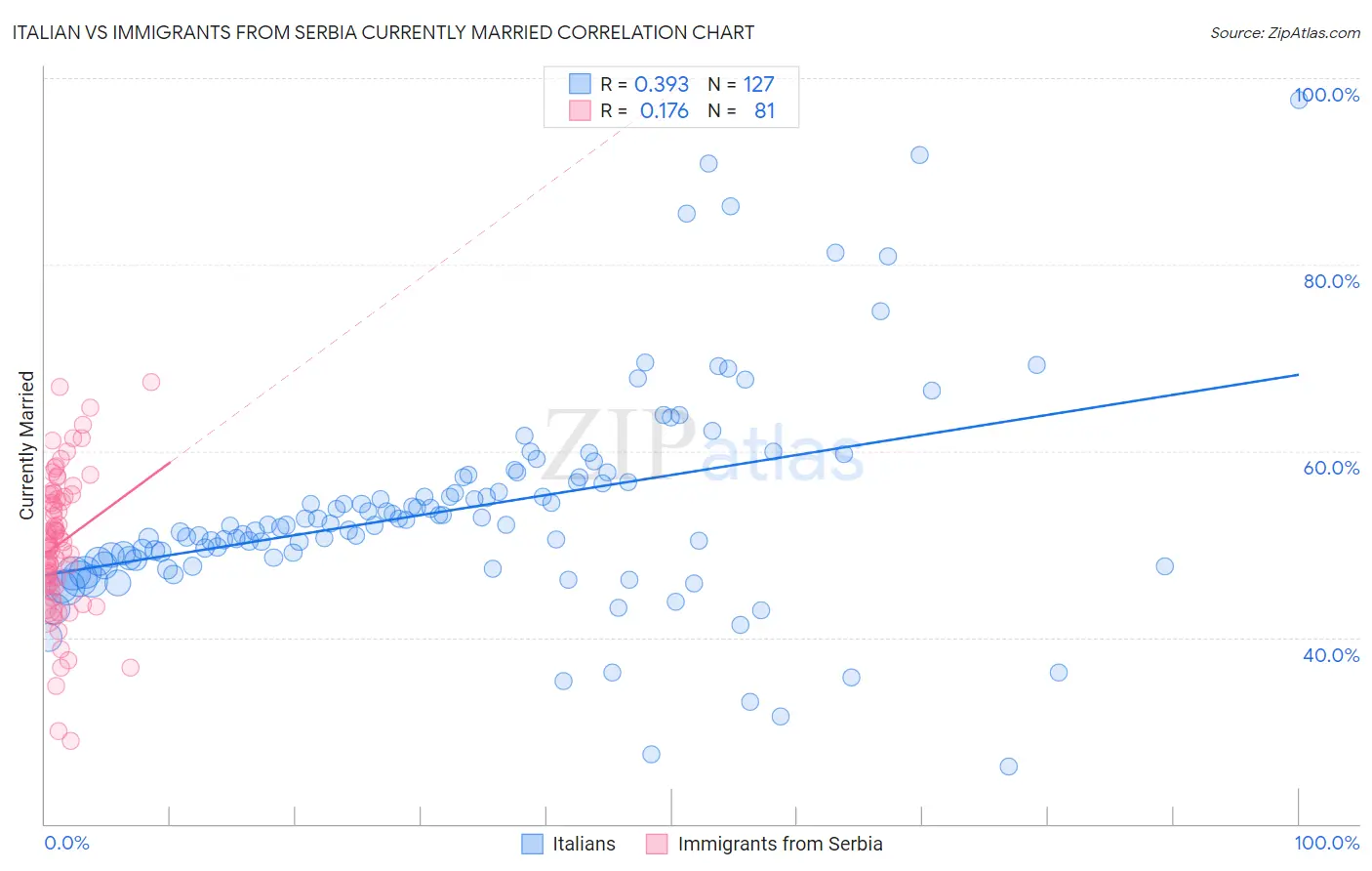 Italian vs Immigrants from Serbia Currently Married