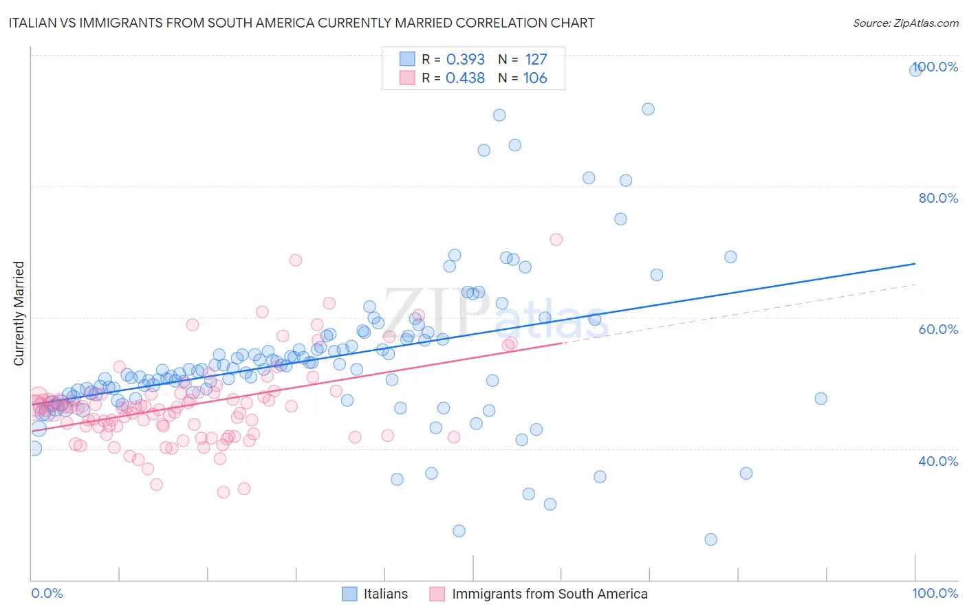 Italian vs Immigrants from South America Currently Married