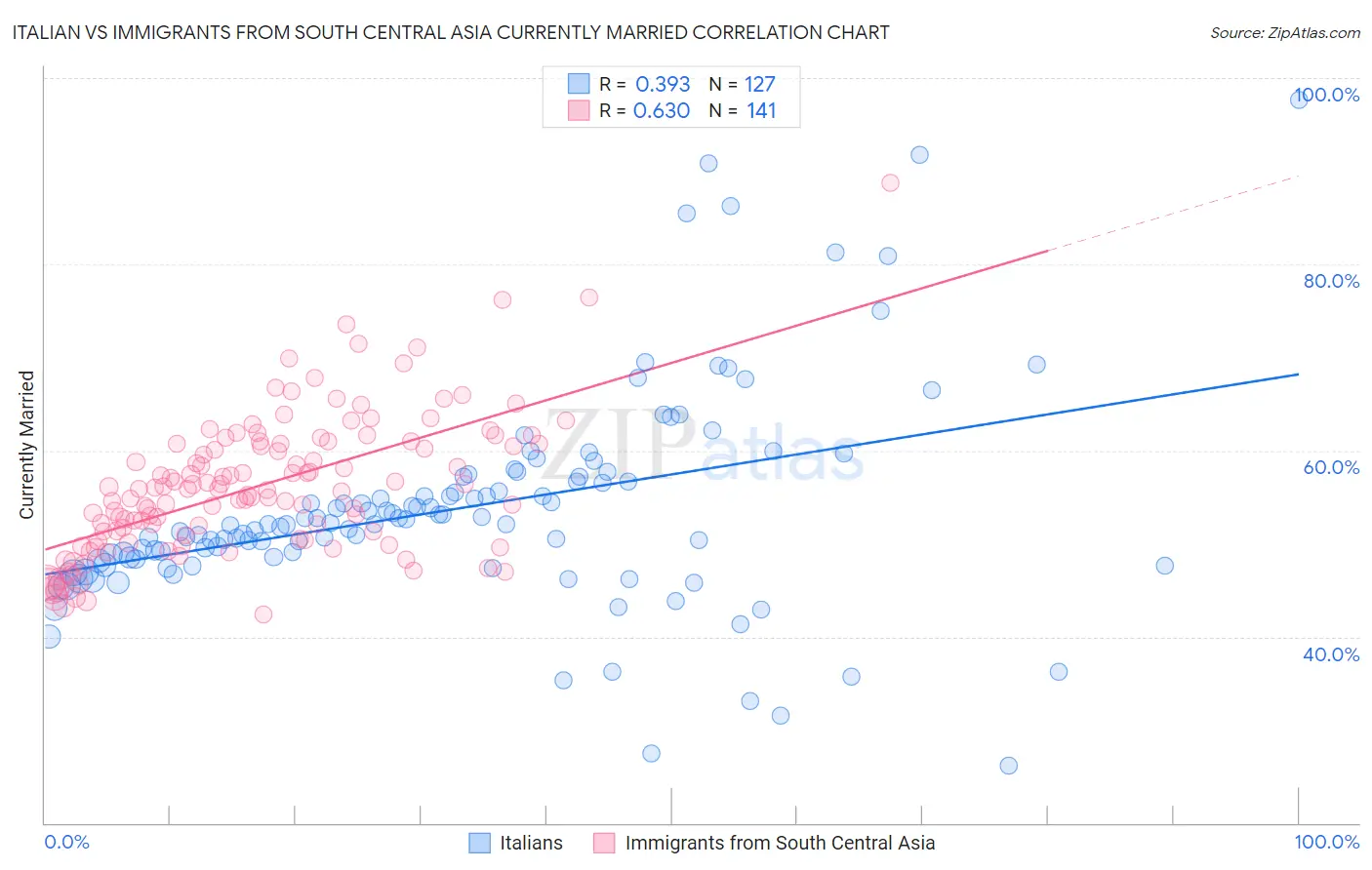 Italian vs Immigrants from South Central Asia Currently Married
