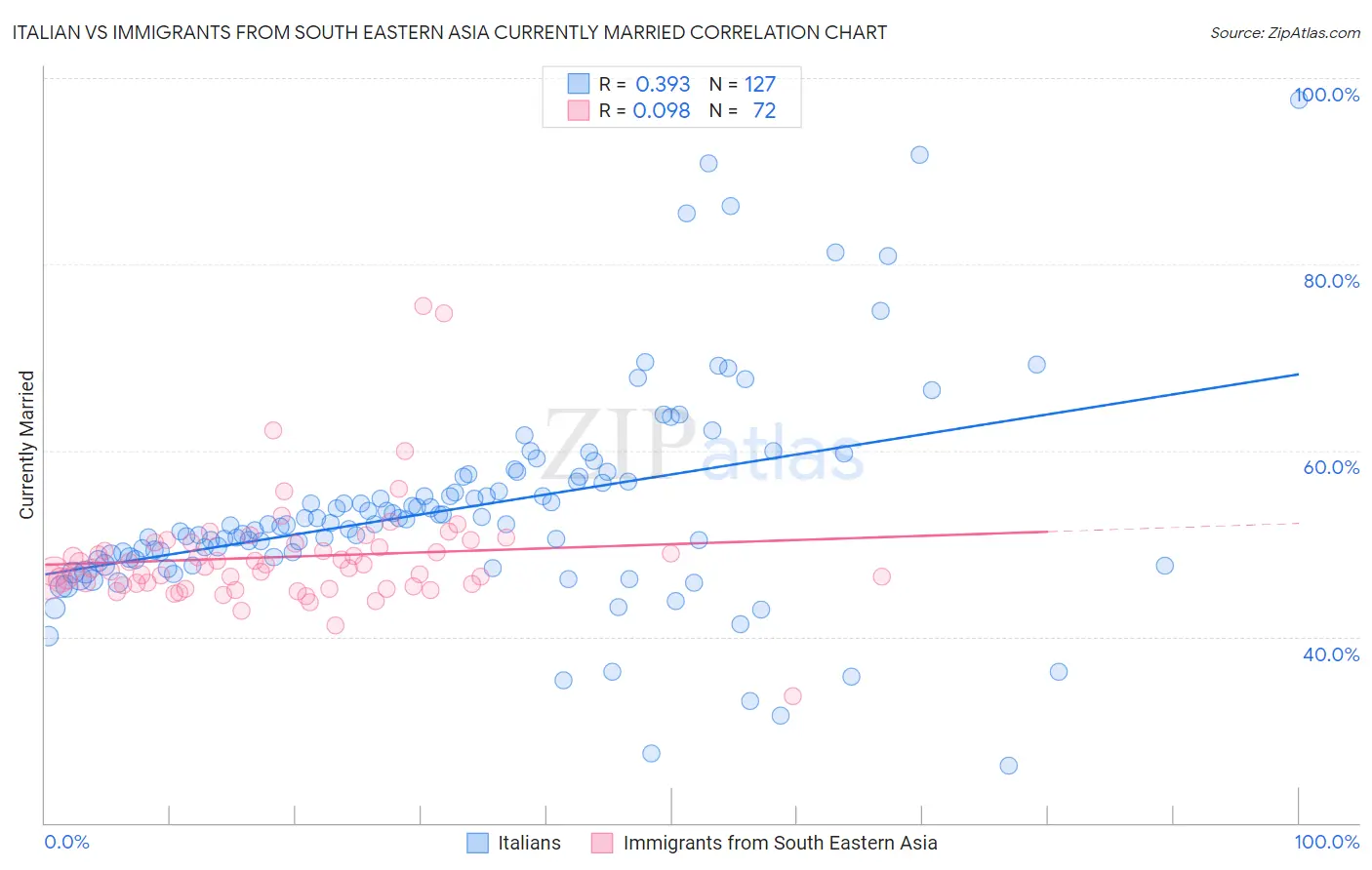 Italian vs Immigrants from South Eastern Asia Currently Married