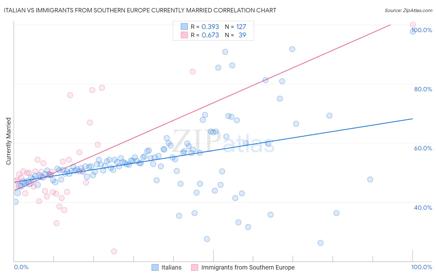 Italian vs Immigrants from Southern Europe Currently Married
