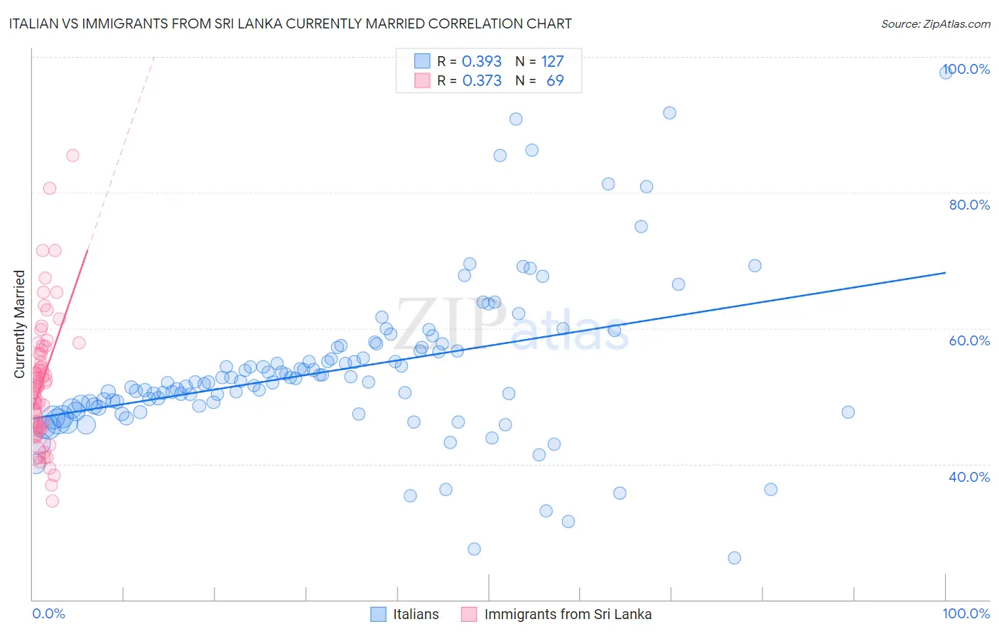 Italian vs Immigrants from Sri Lanka Currently Married