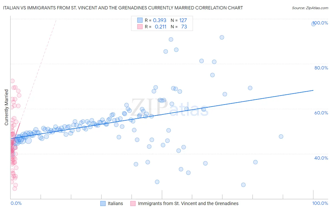 Italian vs Immigrants from St. Vincent and the Grenadines Currently Married