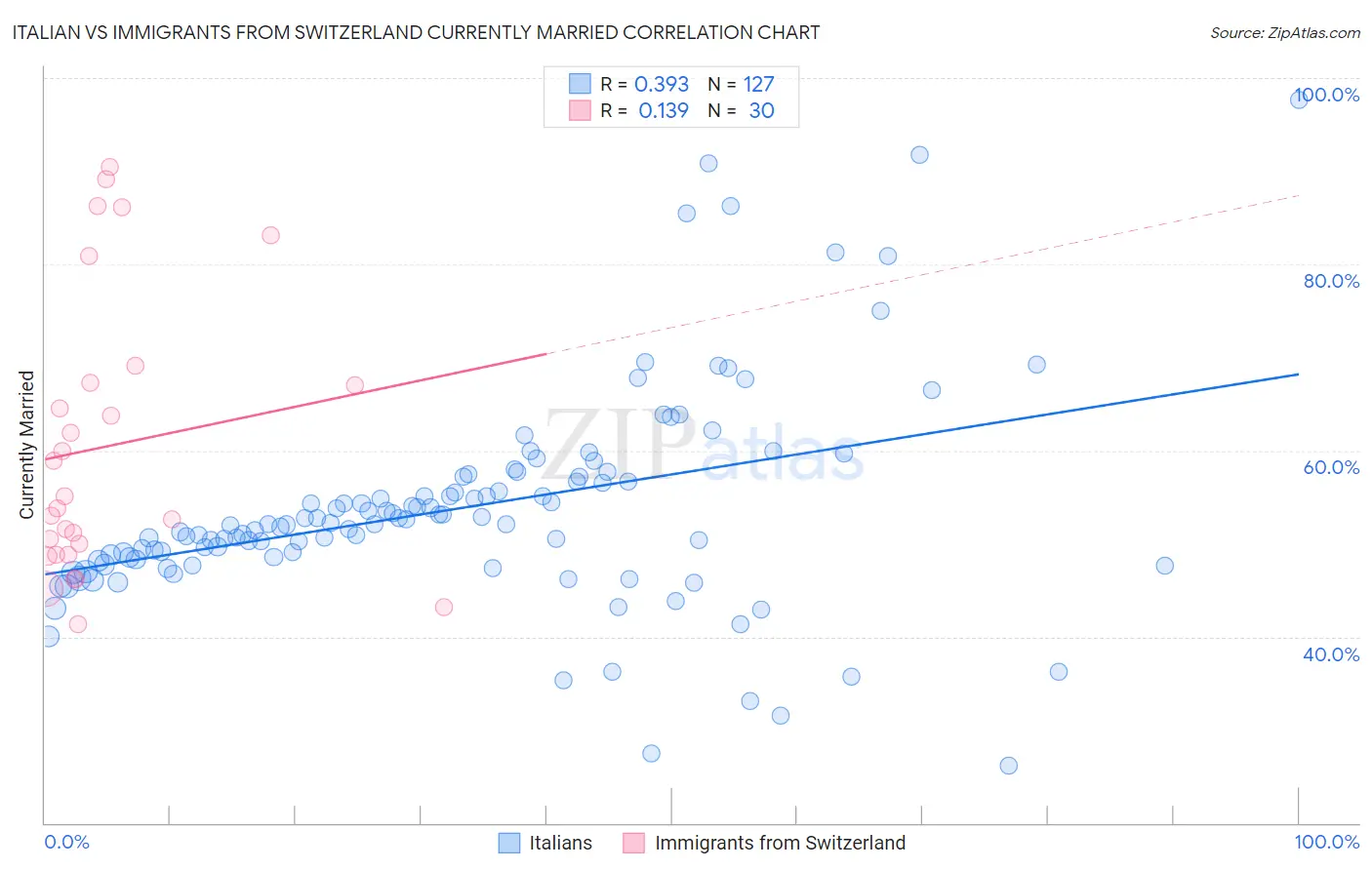 Italian vs Immigrants from Switzerland Currently Married