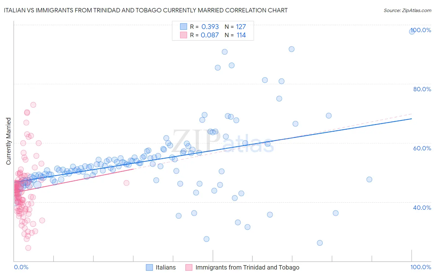 Italian vs Immigrants from Trinidad and Tobago Currently Married