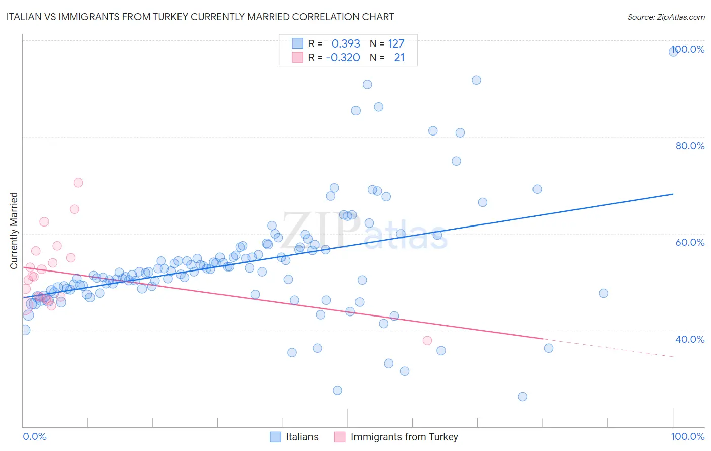 Italian vs Immigrants from Turkey Currently Married