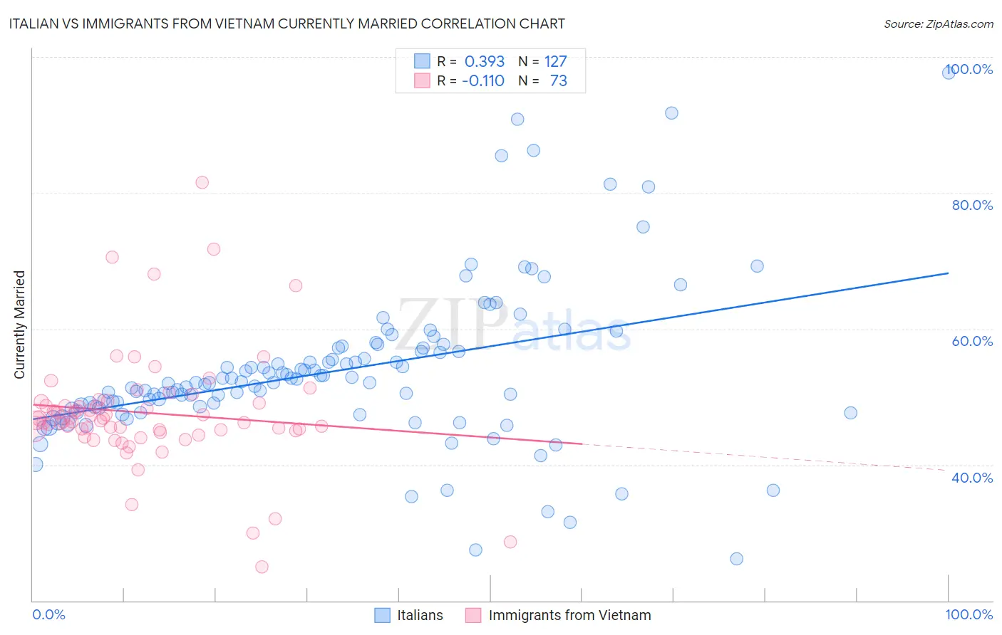 Italian vs Immigrants from Vietnam Currently Married