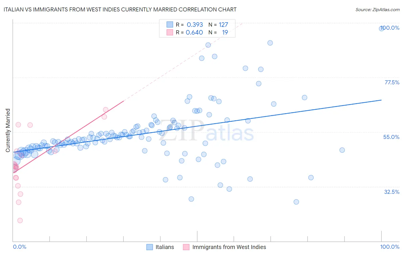 Italian vs Immigrants from West Indies Currently Married