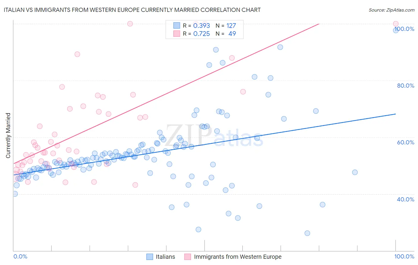 Italian vs Immigrants from Western Europe Currently Married