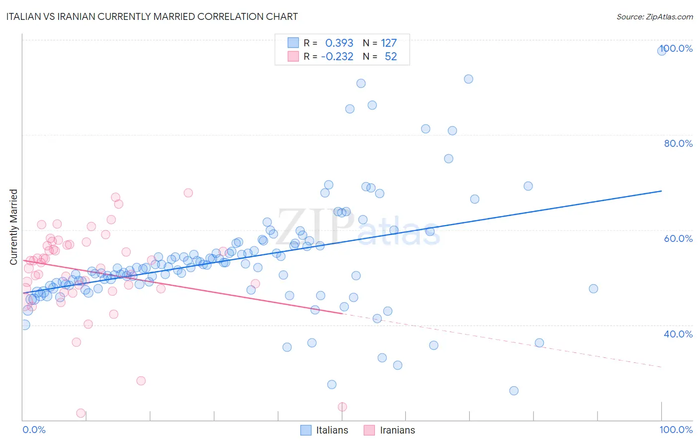 Italian vs Iranian Currently Married