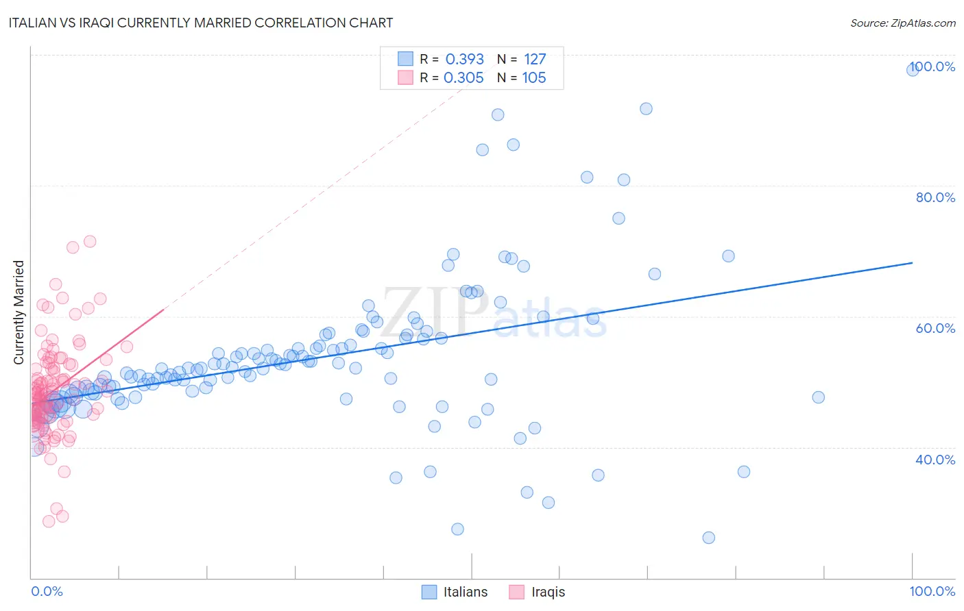 Italian vs Iraqi Currently Married