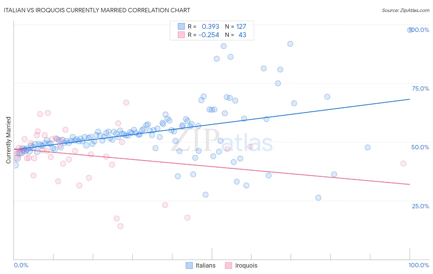 Italian vs Iroquois Currently Married