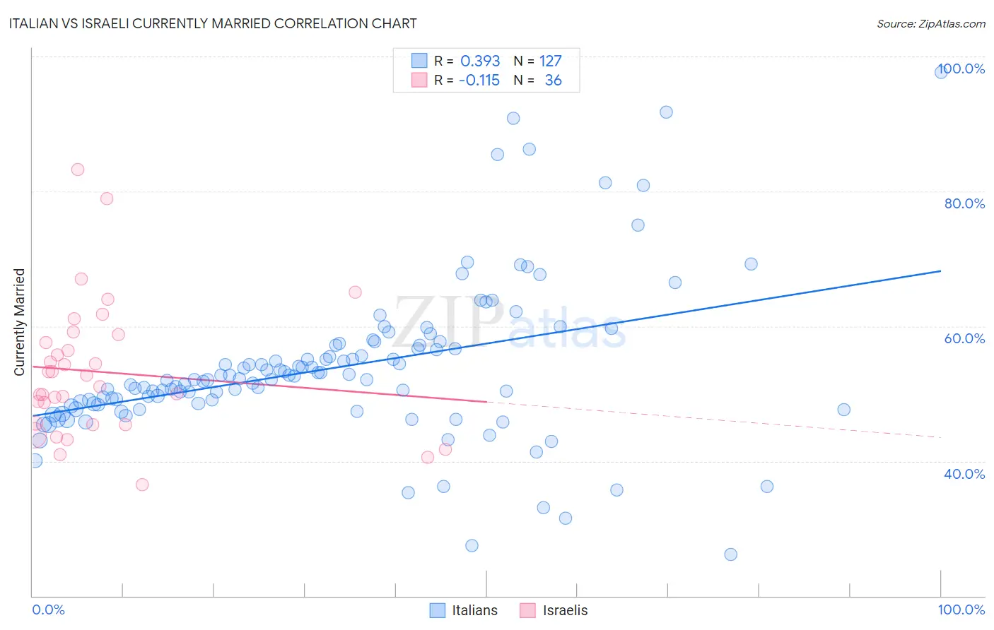 Italian vs Israeli Currently Married