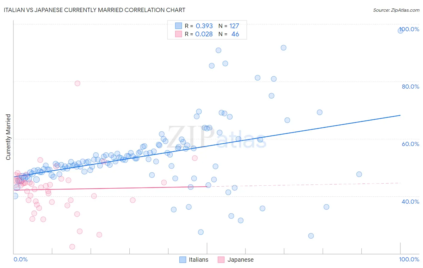 Italian vs Japanese Currently Married
