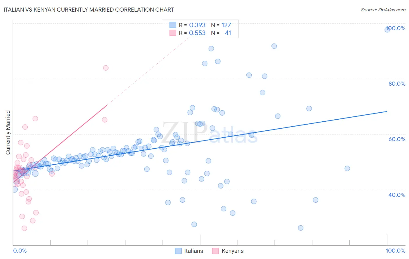Italian vs Kenyan Currently Married