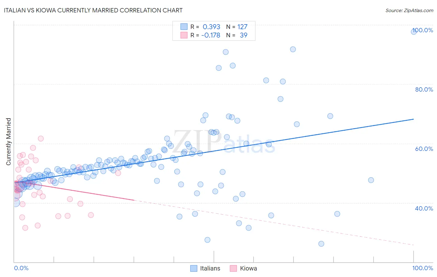 Italian vs Kiowa Currently Married