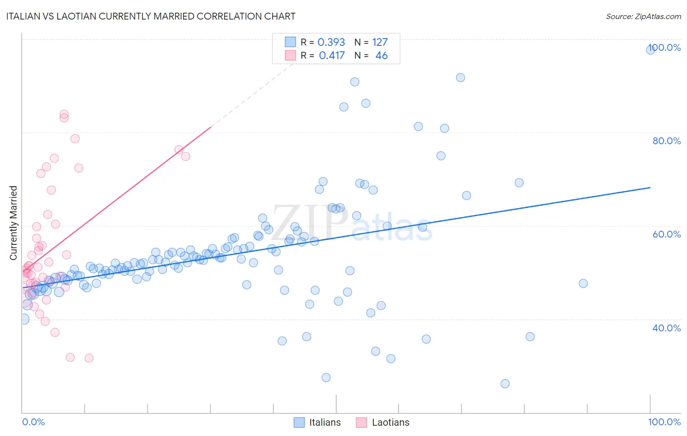 Italian vs Laotian Currently Married