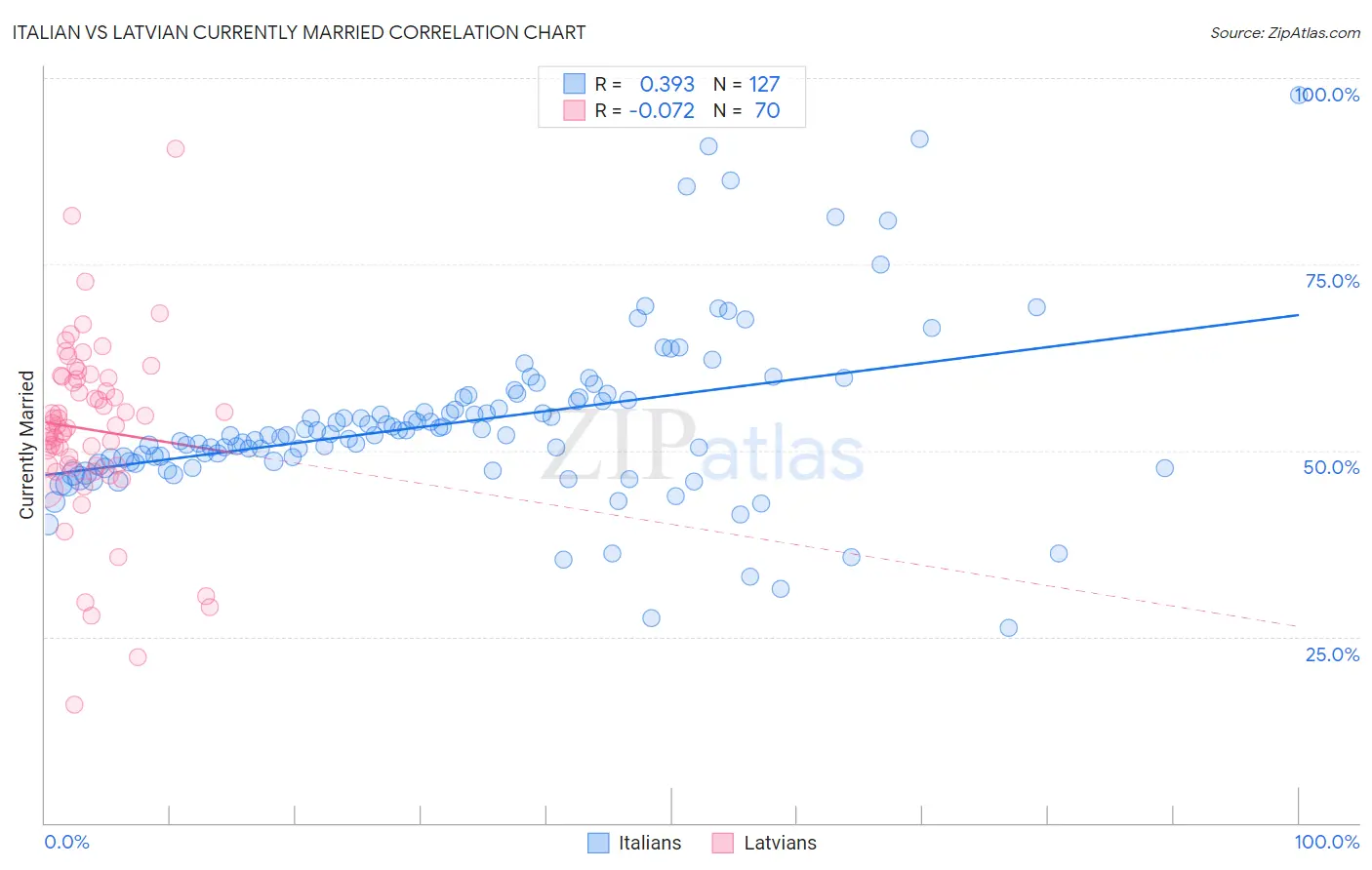 Italian vs Latvian Currently Married