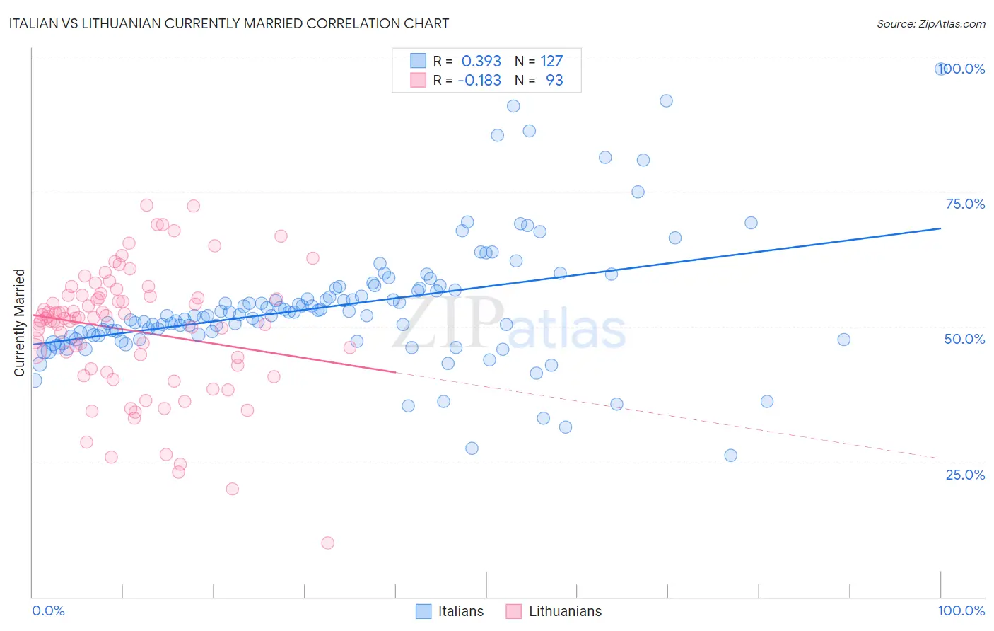 Italian vs Lithuanian Currently Married