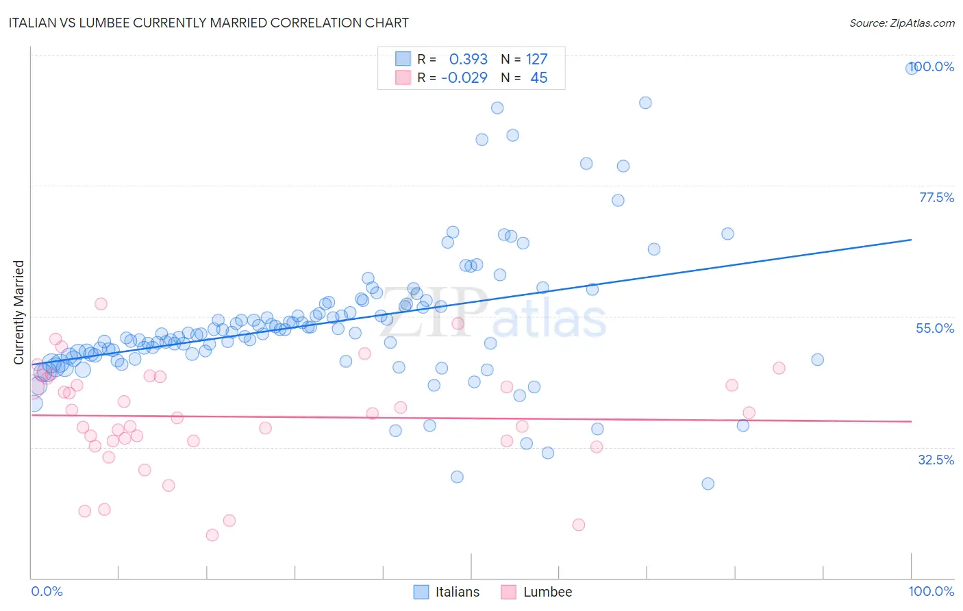 Italian vs Lumbee Currently Married
