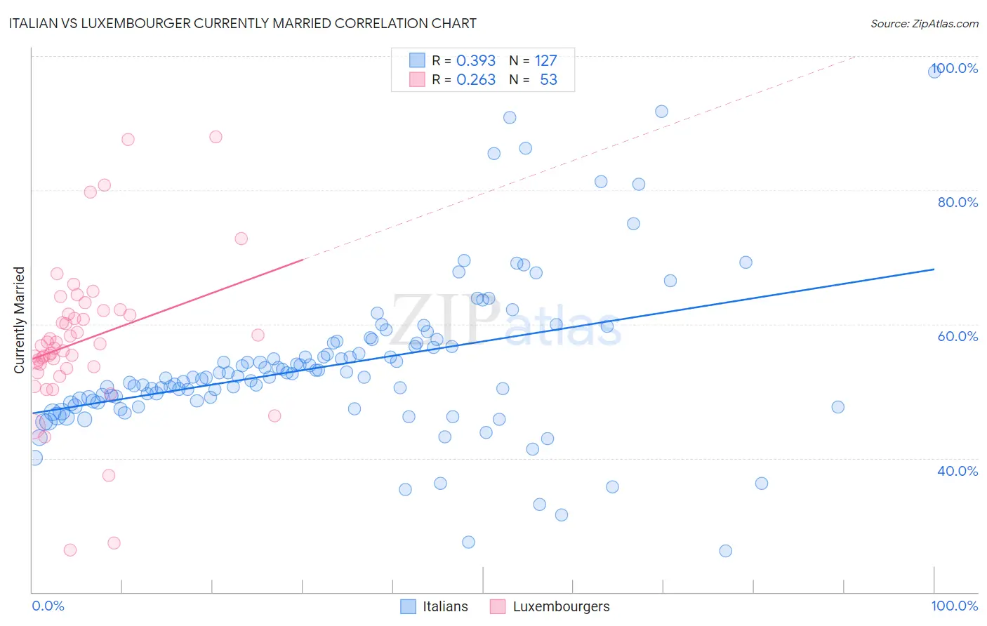 Italian vs Luxembourger Currently Married