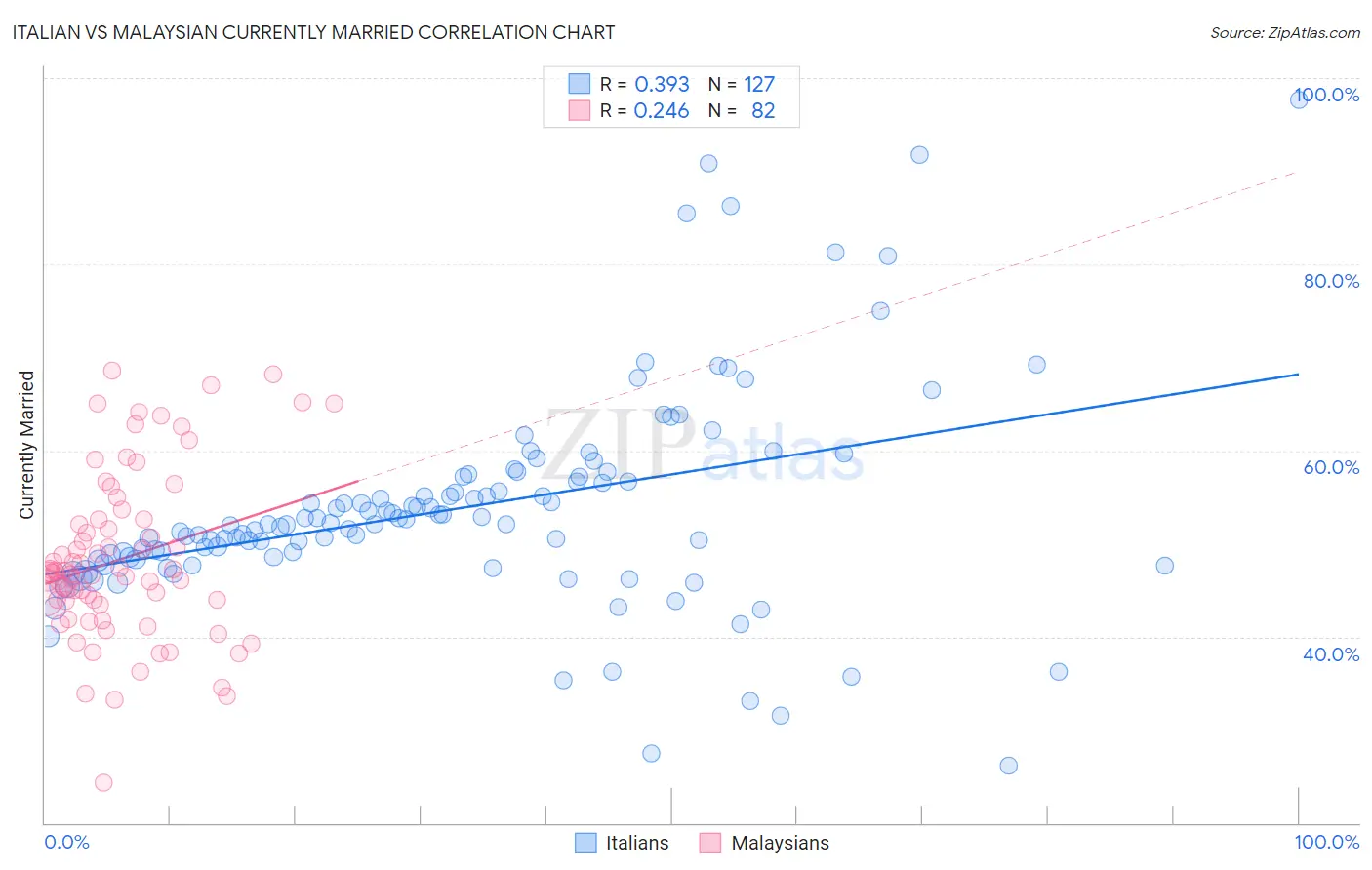 Italian vs Malaysian Currently Married