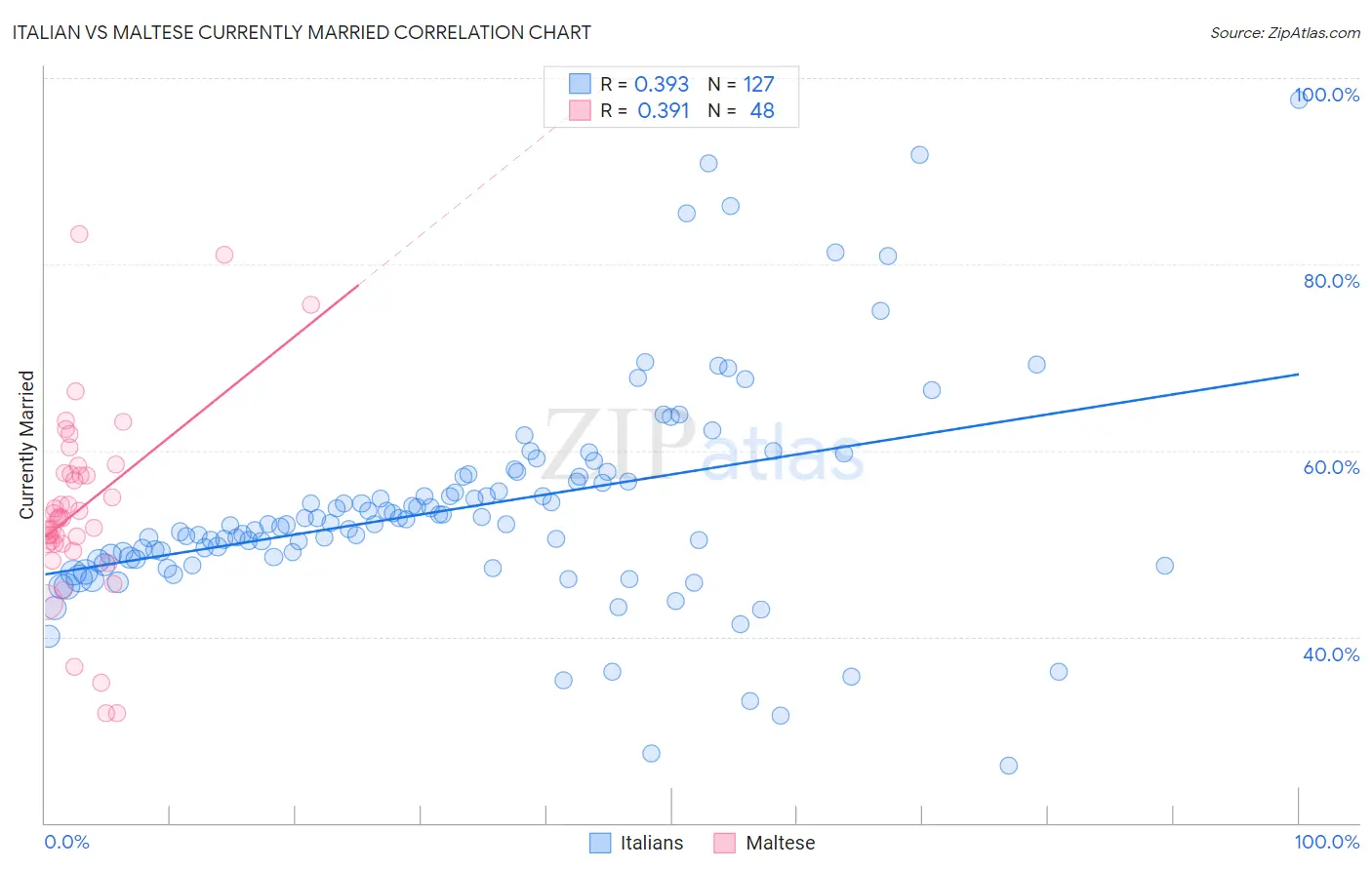 Italian vs Maltese Currently Married