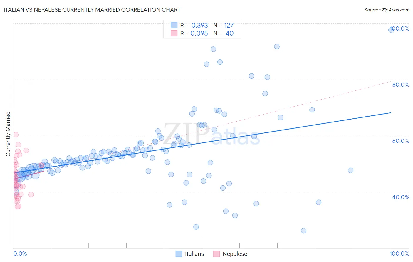 Italian vs Nepalese Currently Married