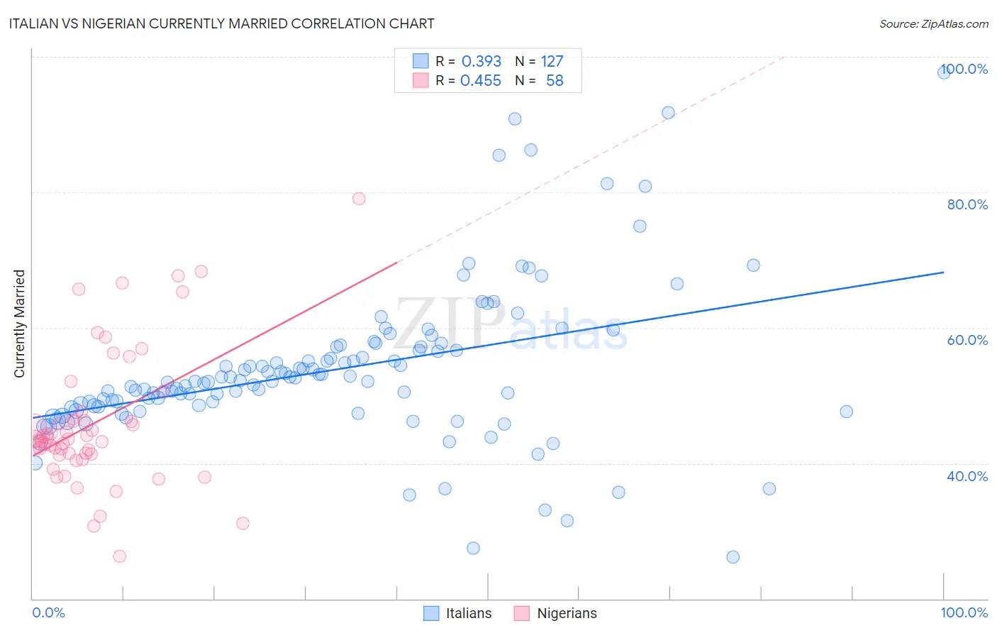 Italian vs Nigerian Currently Married