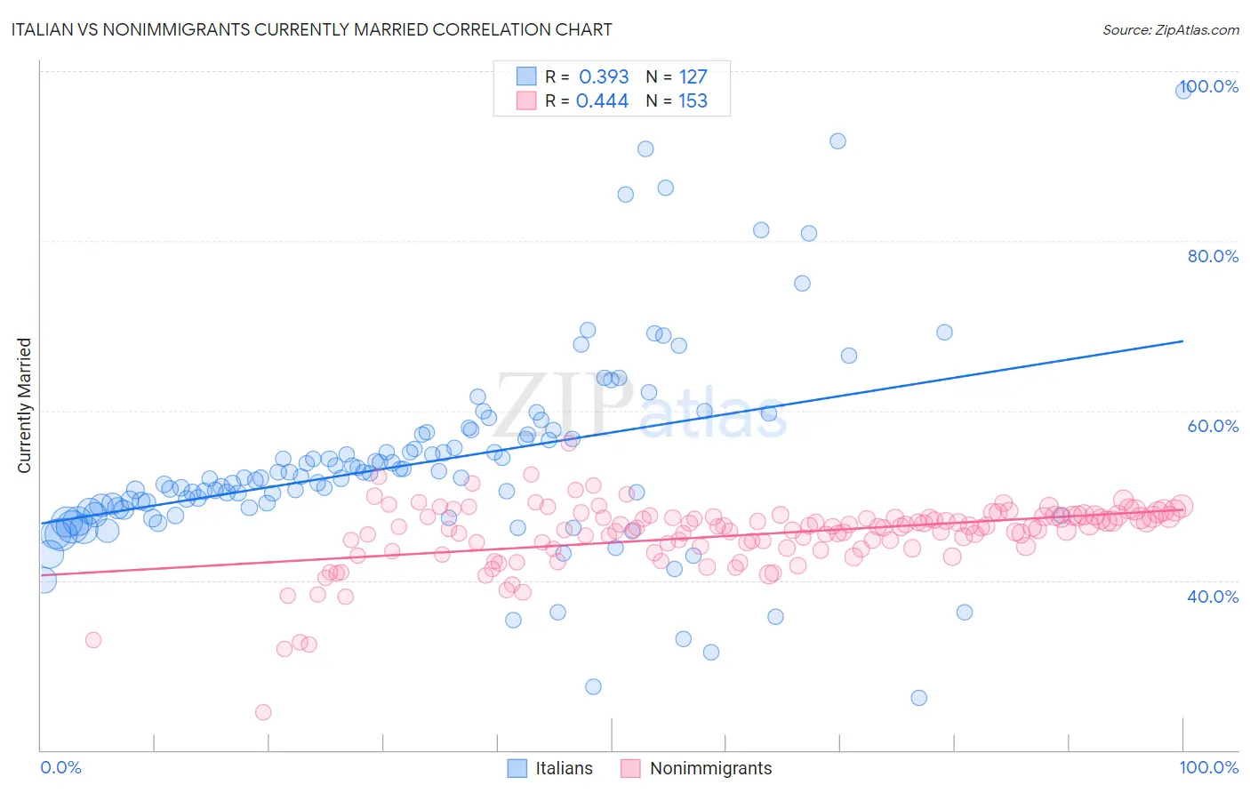 Italian vs Nonimmigrants Currently Married