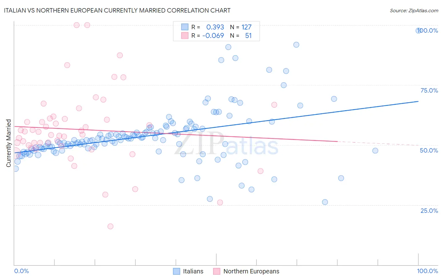 Italian vs Northern European Currently Married