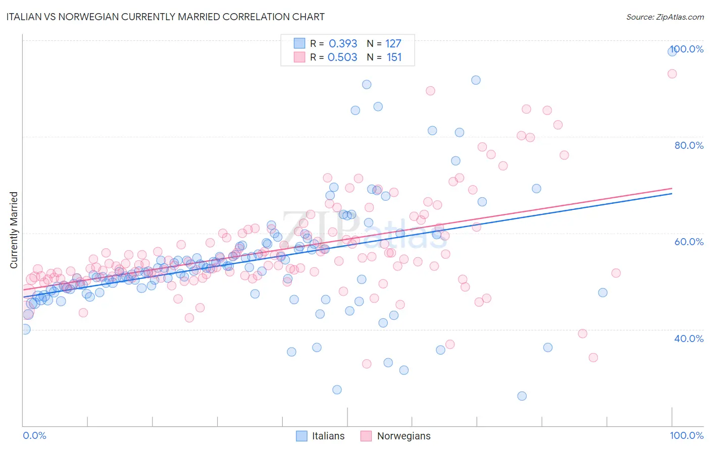 Italian vs Norwegian Currently Married