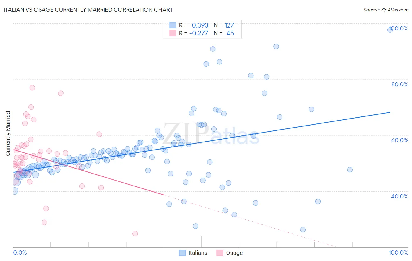 Italian vs Osage Currently Married