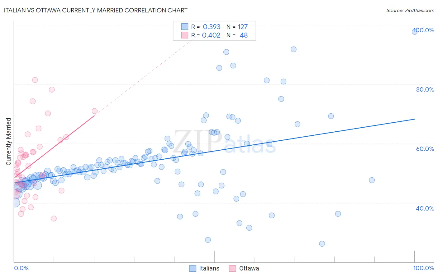 Italian vs Ottawa Currently Married