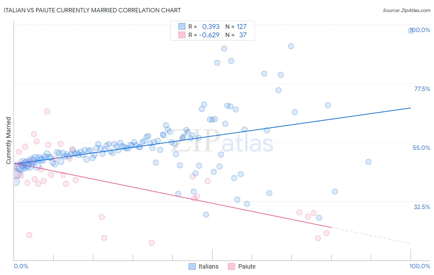Italian vs Paiute Currently Married