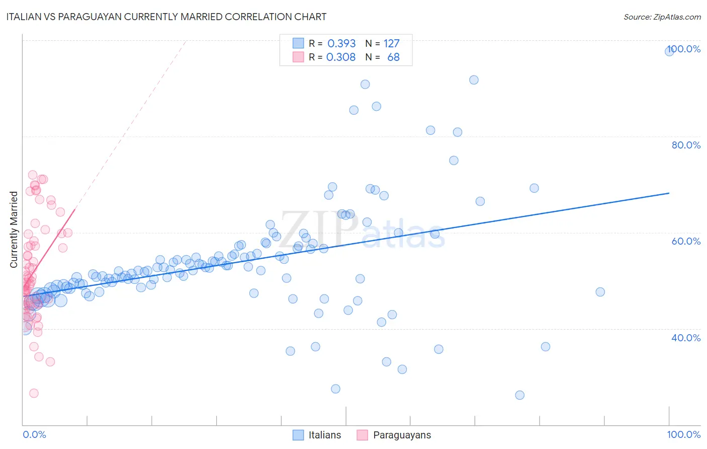Italian vs Paraguayan Currently Married