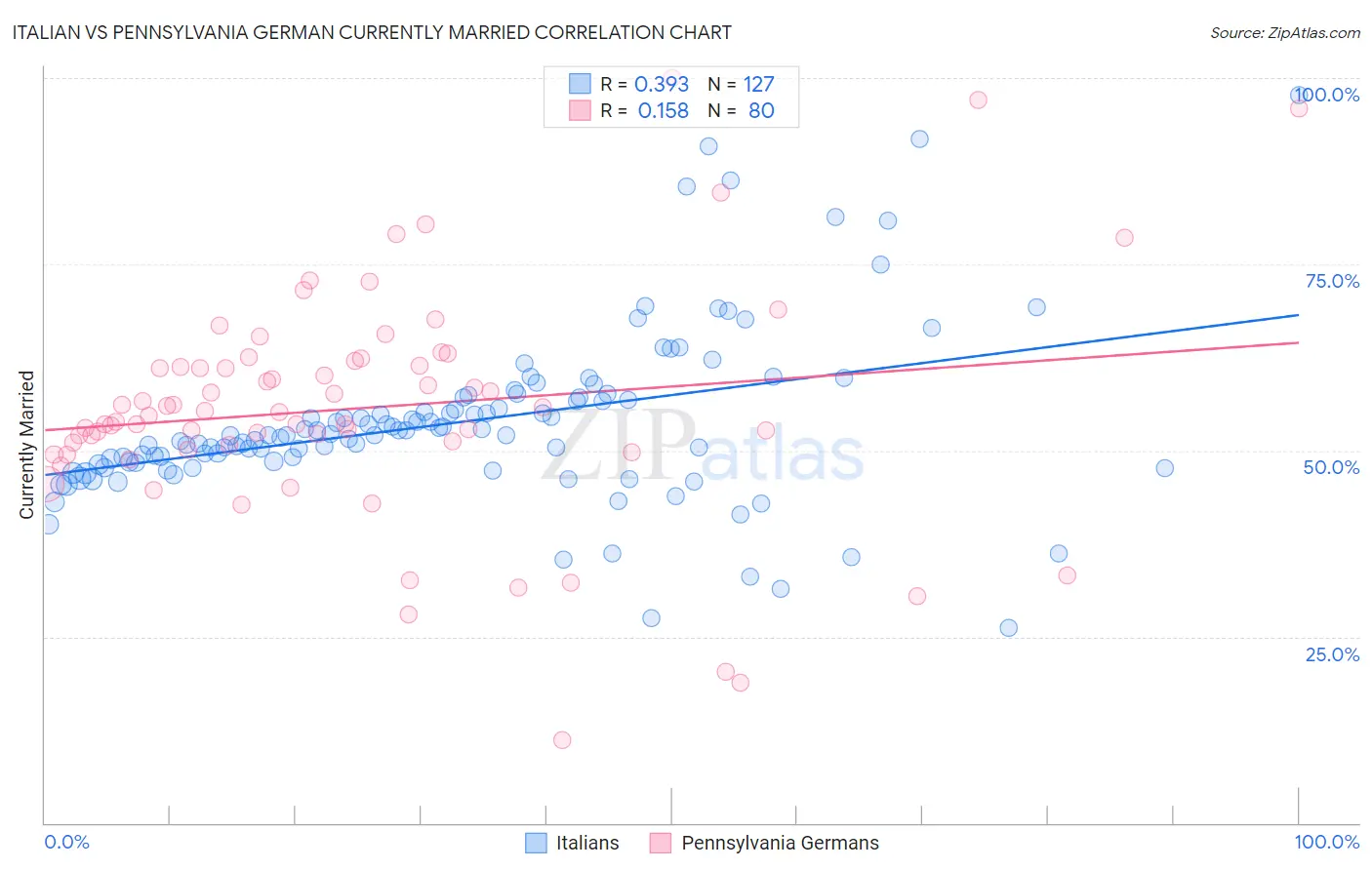 Italian vs Pennsylvania German Currently Married