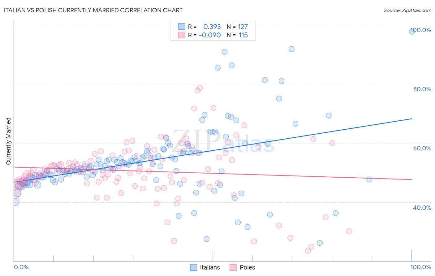 Italian vs Polish Currently Married