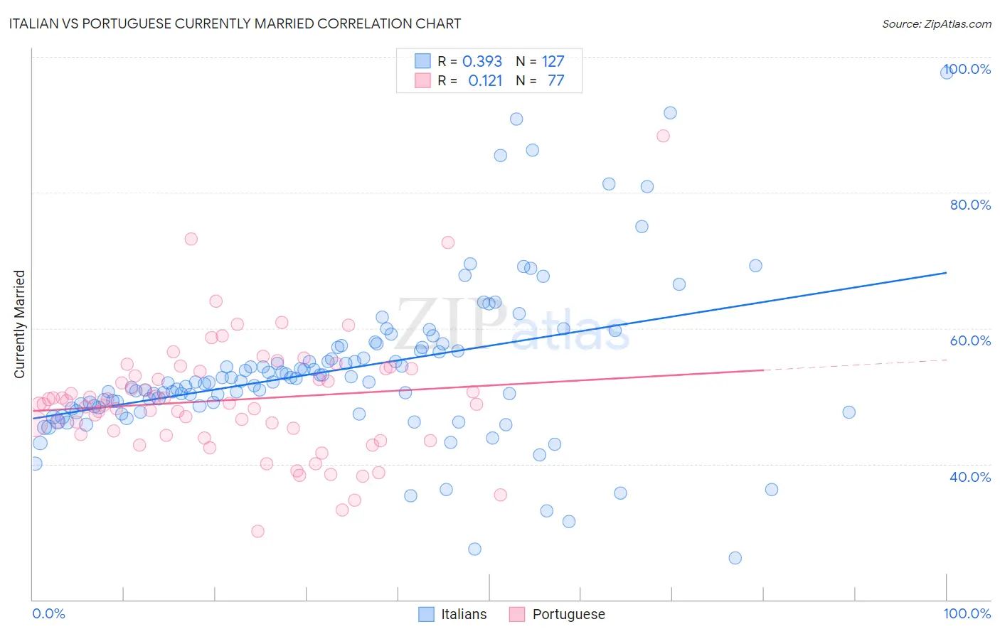 Italian vs Portuguese Currently Married