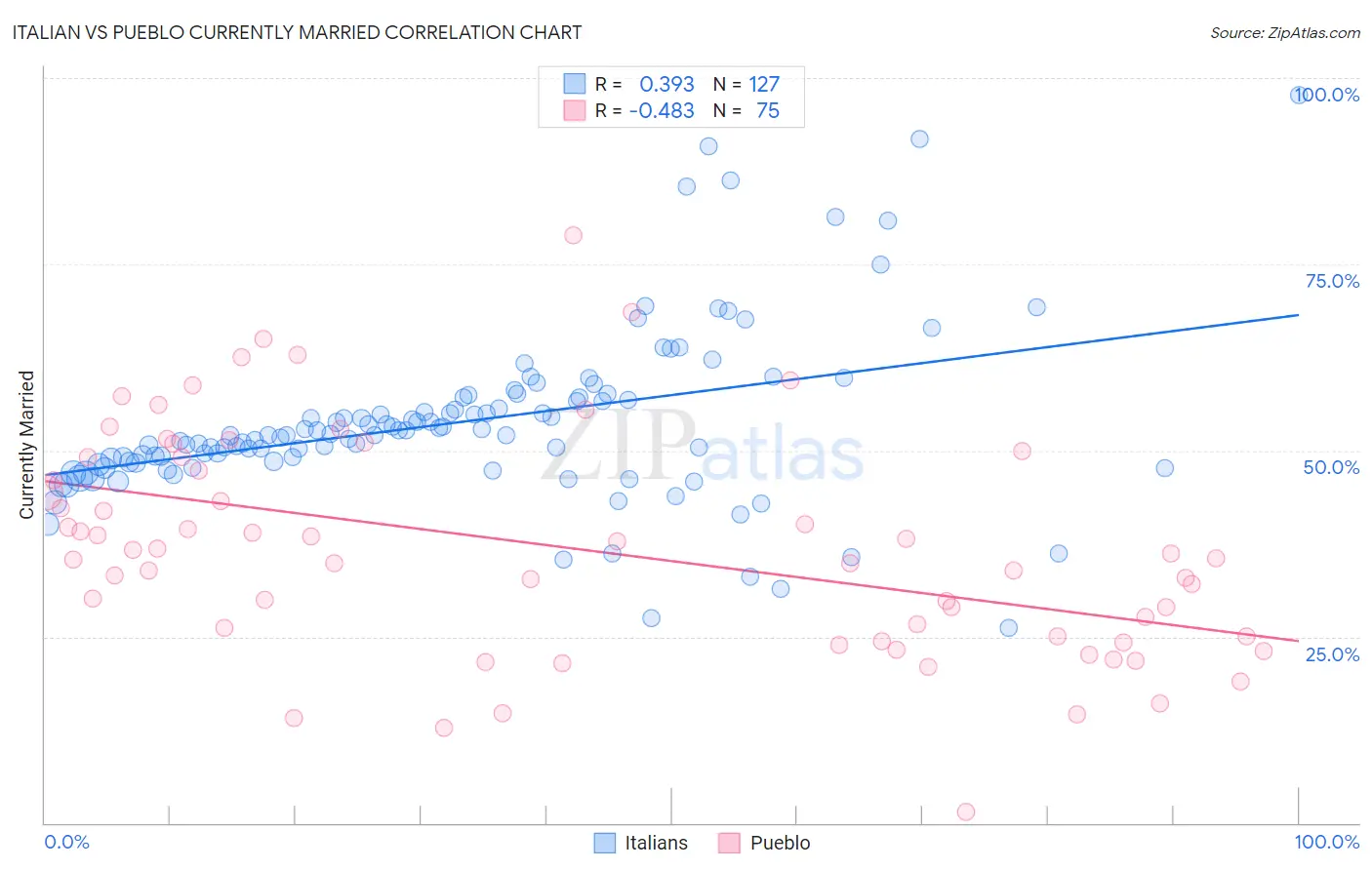 Italian vs Pueblo Currently Married