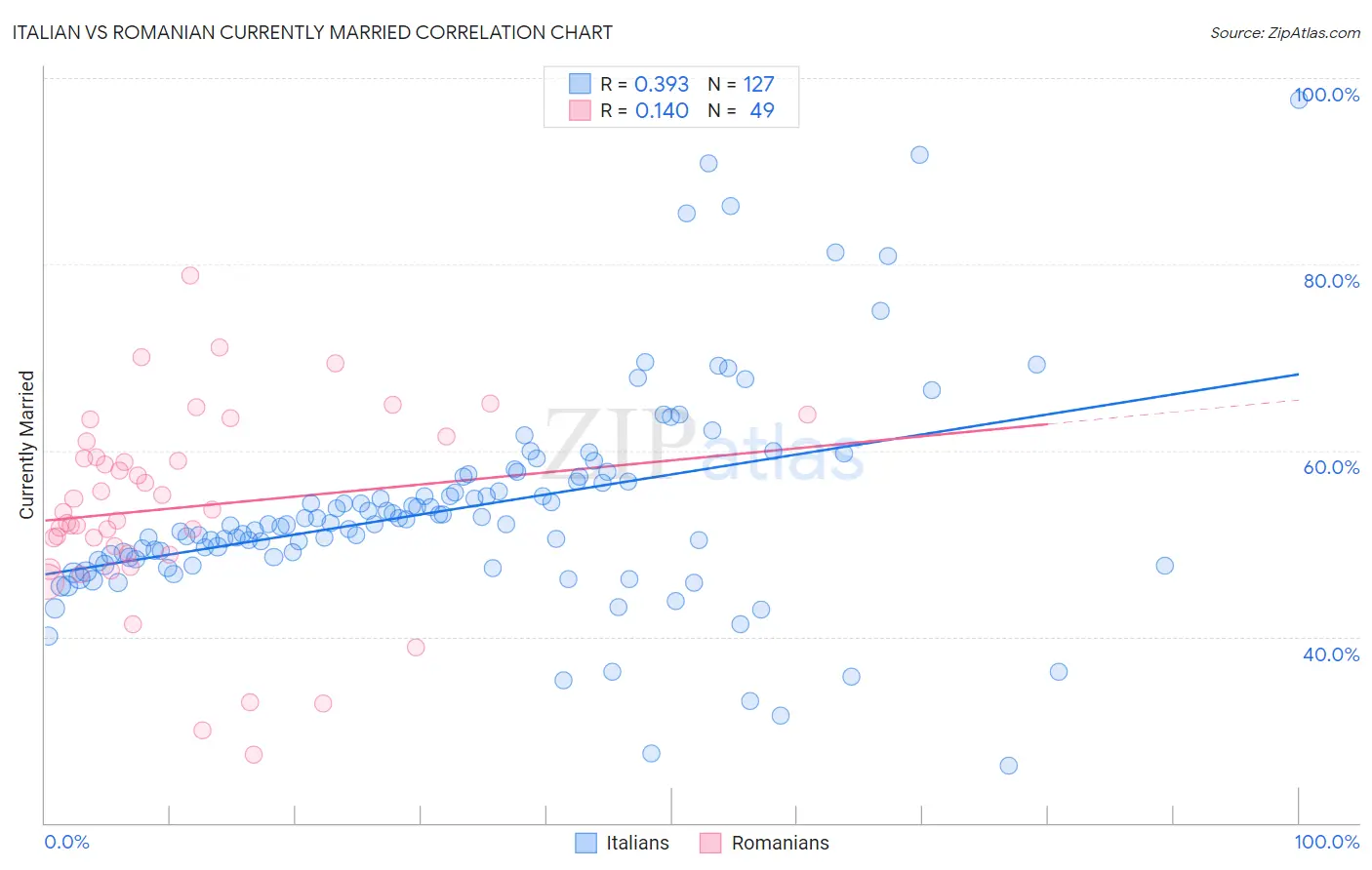 Italian vs Romanian Currently Married