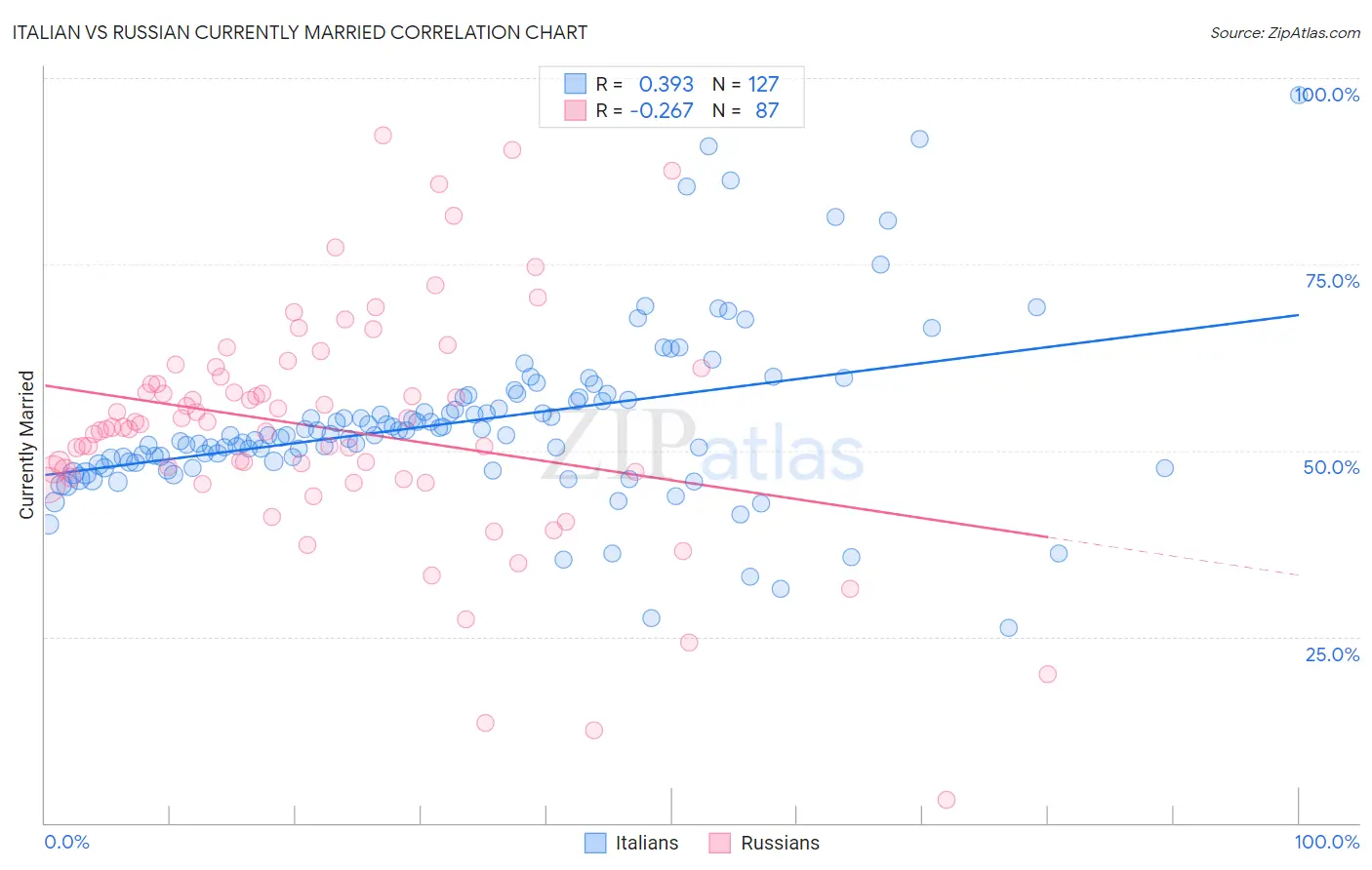 Italian vs Russian Currently Married