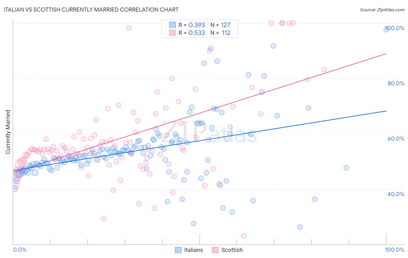 Italian vs Scottish Currently Married