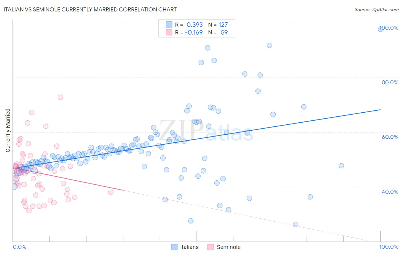 Italian vs Seminole Currently Married