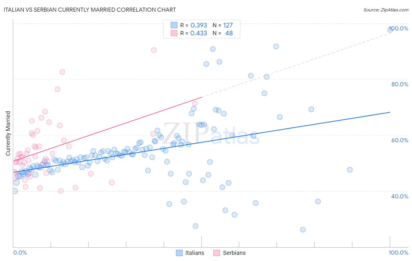 Italian vs Serbian Currently Married