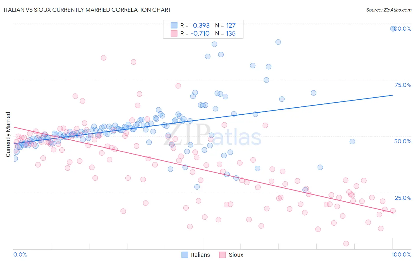 Italian vs Sioux Currently Married