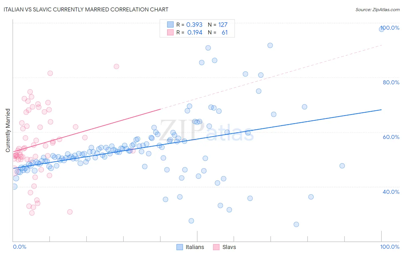 Italian vs Slavic Currently Married