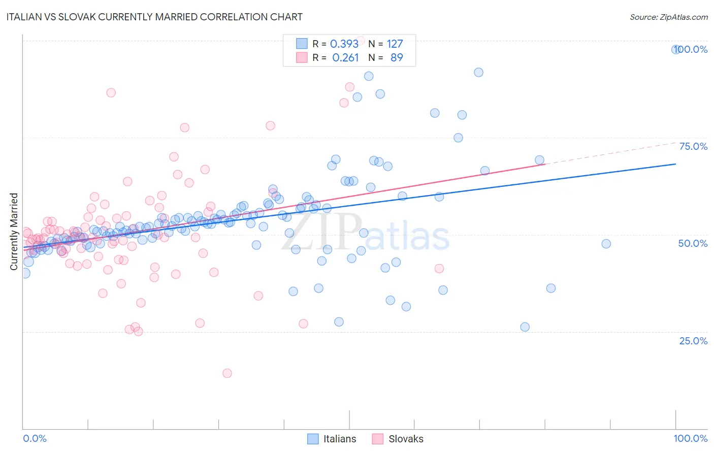 Italian vs Slovak Currently Married