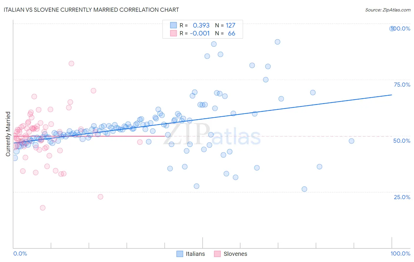 Italian vs Slovene Currently Married