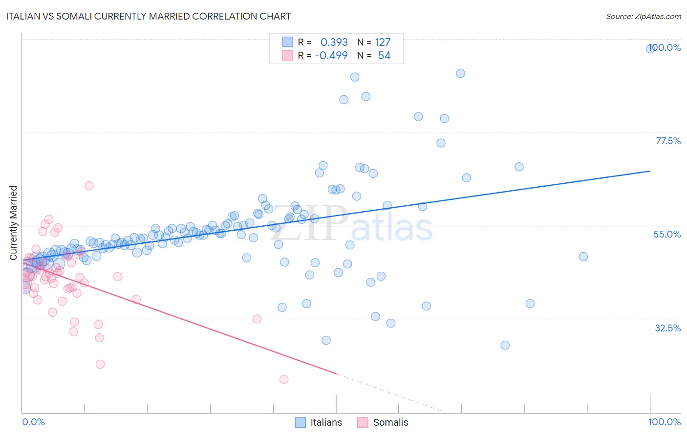 Italian vs Somali Currently Married